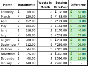 table showing billing frequency